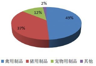 我国兽用生物制品行业发展前景分析