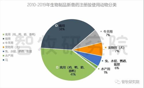 十年,238家单位289个生物制品类新兽药